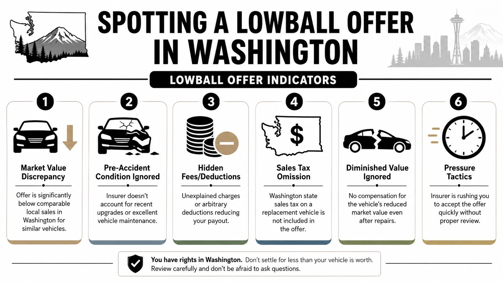 An infographic titled Spotting a Lowball Offer in Washington highlighting six indicators of unfair insurance settlements.