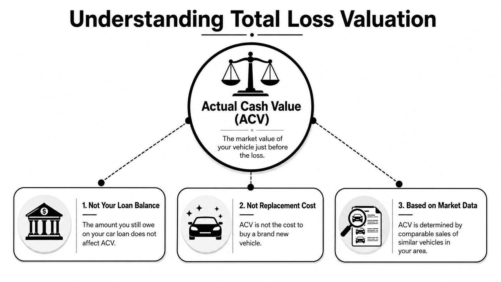 A diagram explaining Total Loss Valuation and Actual Cash Value (ACV) for insurance purposes.