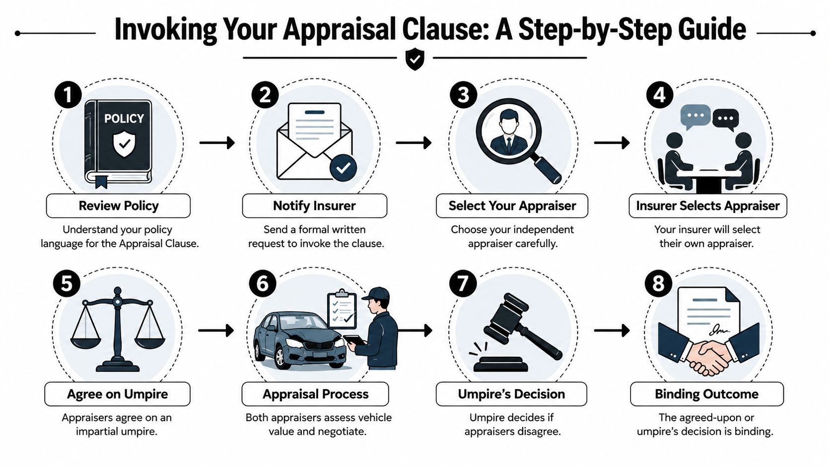 A step-by-step infographic explaining how to invoke an insurance appraisal clause for a totaled car claim.