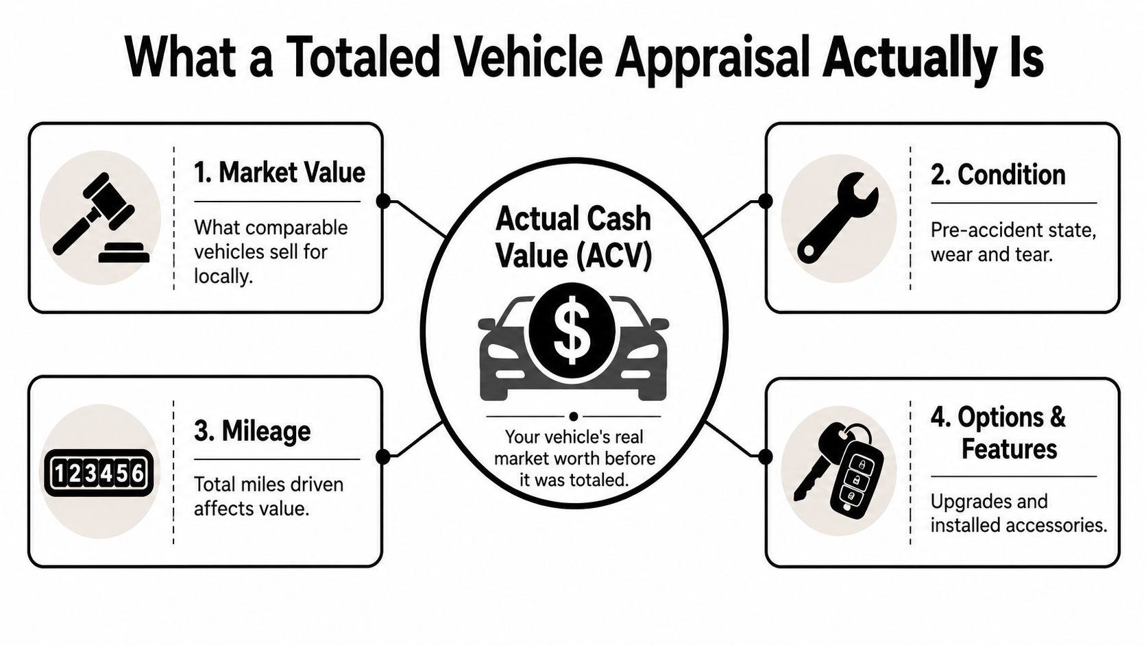 An infographic explaining the four main factors that determine the Actual Cash Value of a totaled vehicle.
