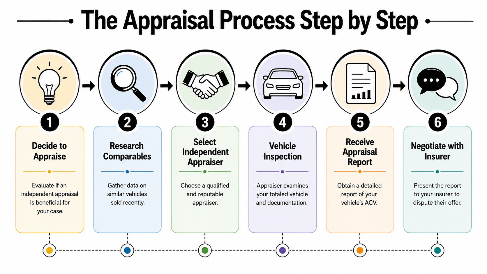 A six-step infographic detailing the process for obtaining an independent appraisal for a totaled motor vehicle.