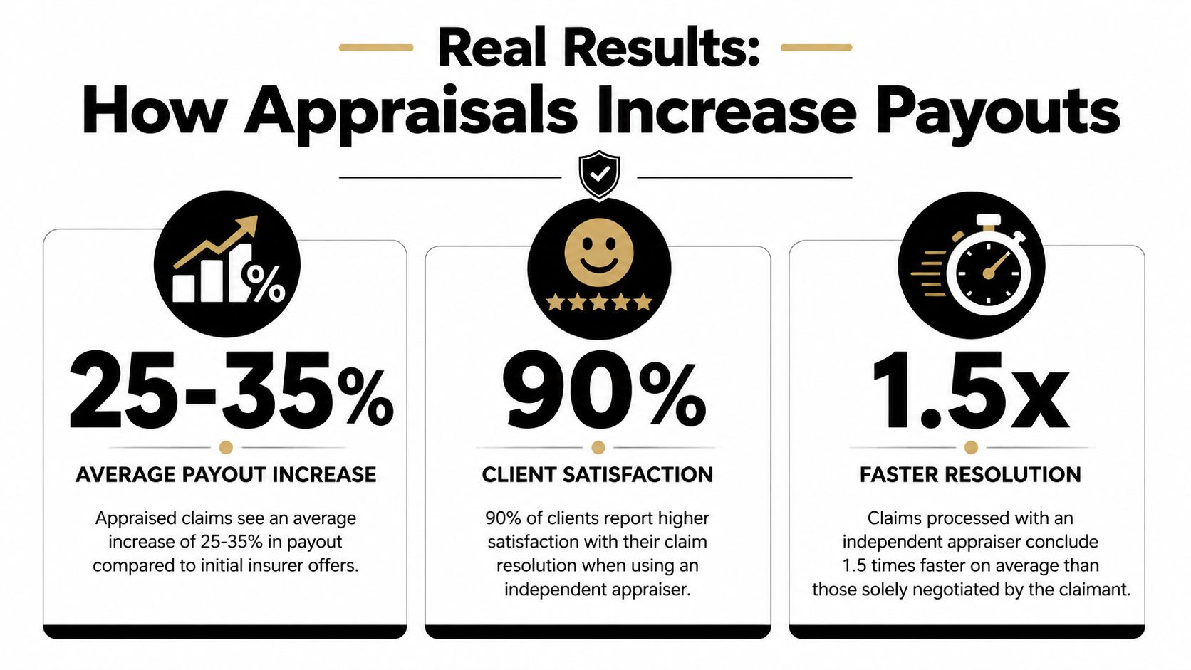 An infographic showing how independent property appraisals increase insurance payouts, client satisfaction, and claim resolution speed.