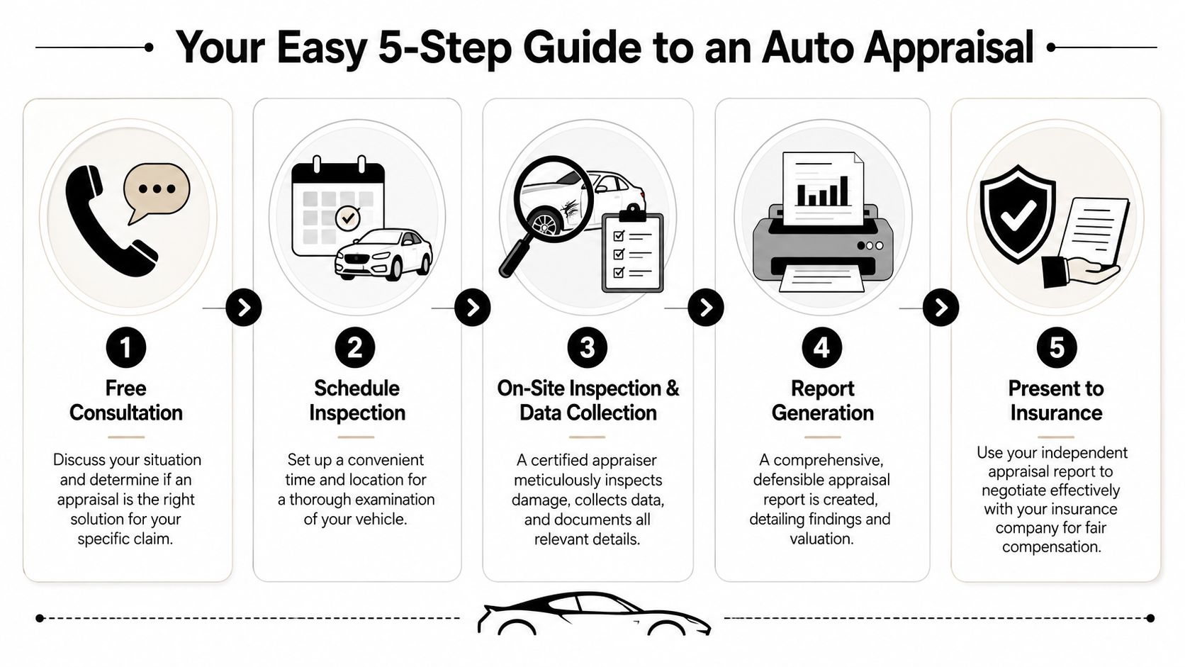 A five-step infographic showing the process for obtaining an independent auto appraisal for insurance claims.
