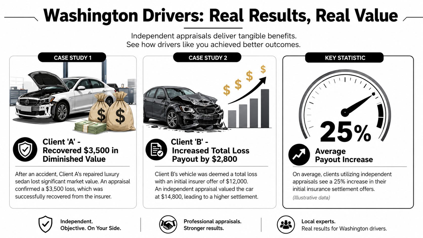 An infographic showing how Washington drivers increase insurance settlement payouts using independent car appraisals.