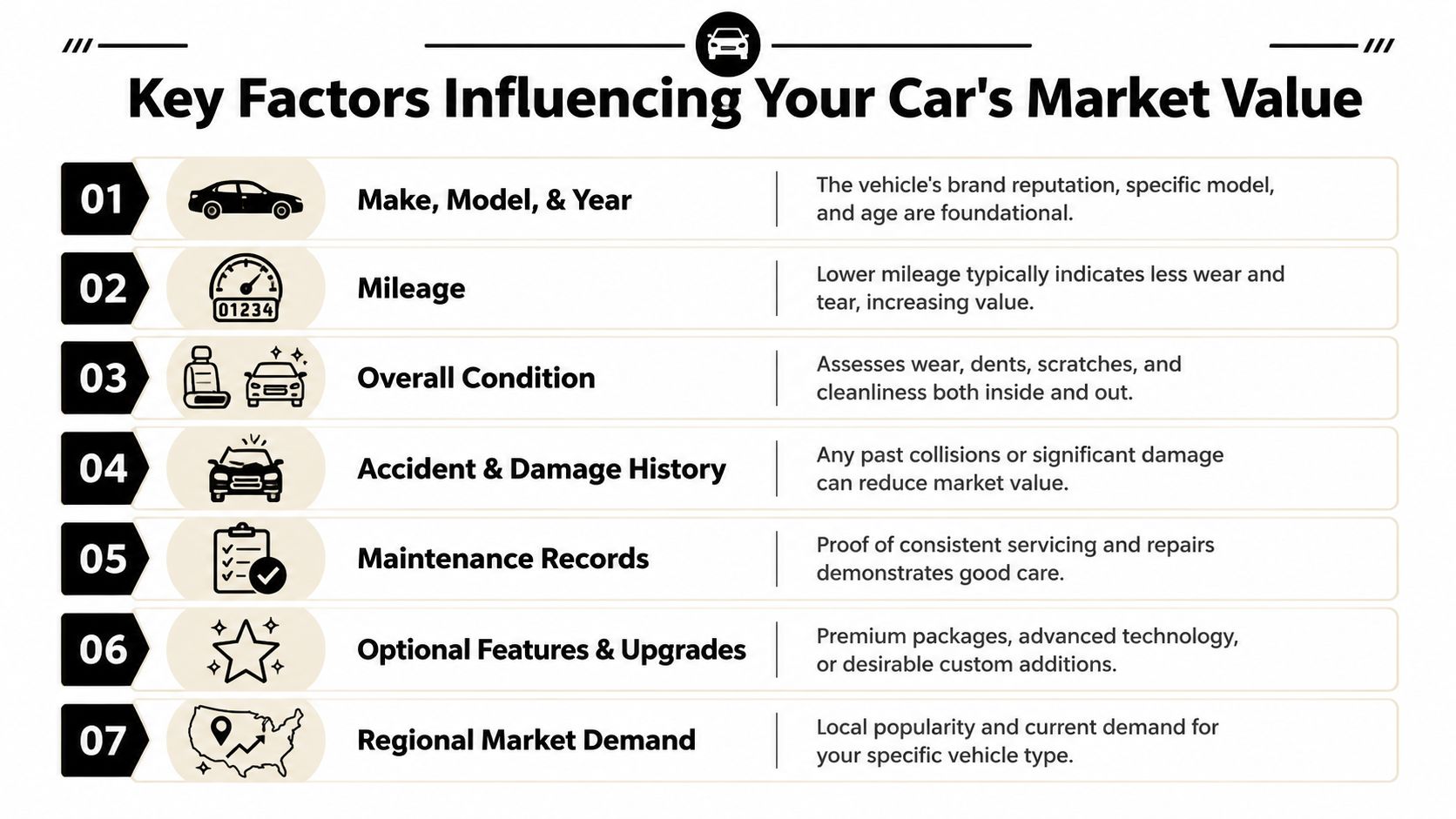 A list of seven key factors that influence the market value of a used vehicle, displayed in an infographic.