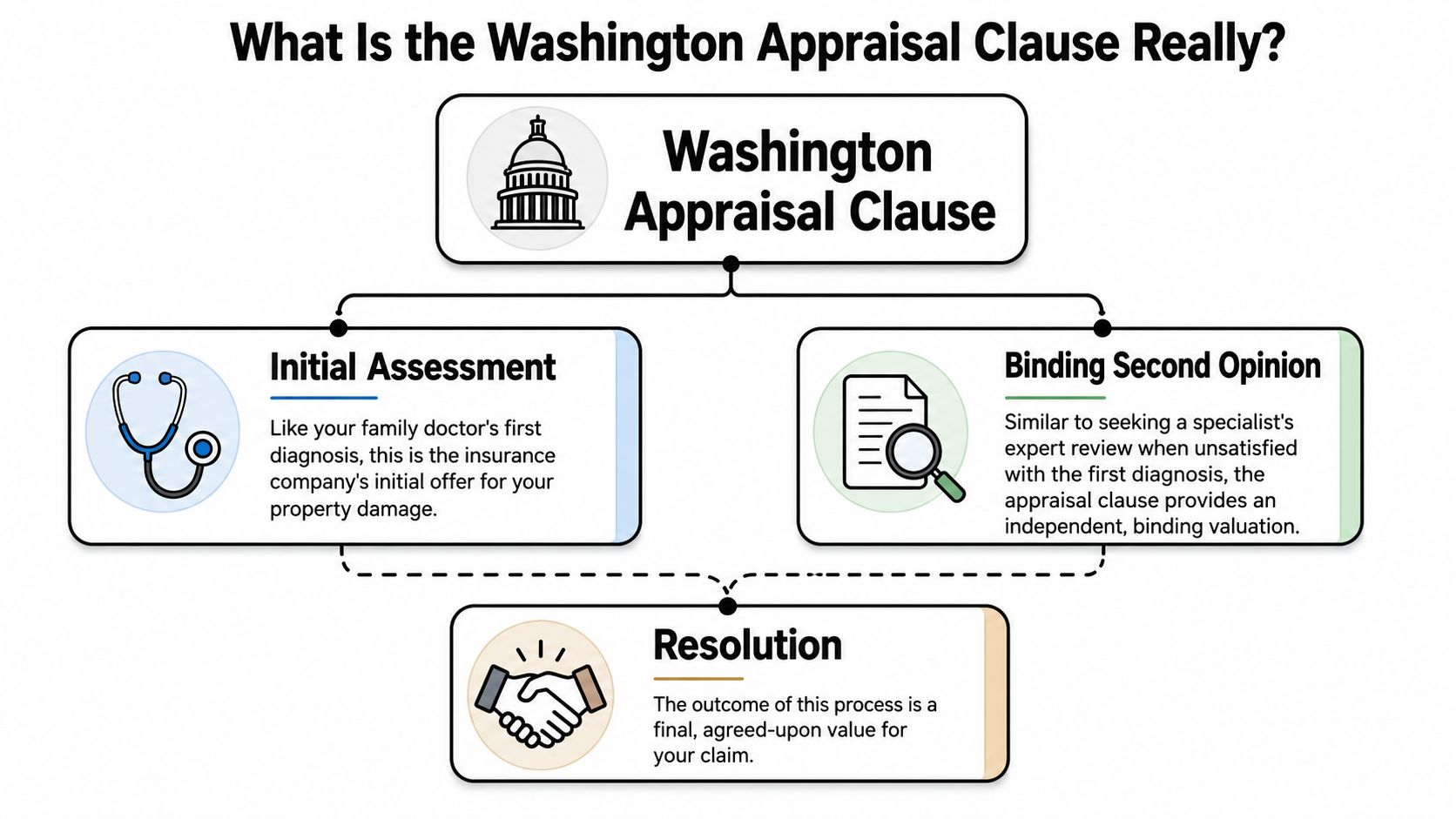 A flowchart explaining the Washington Appraisal Clause, showing the process from initial assessment to final resolution.
