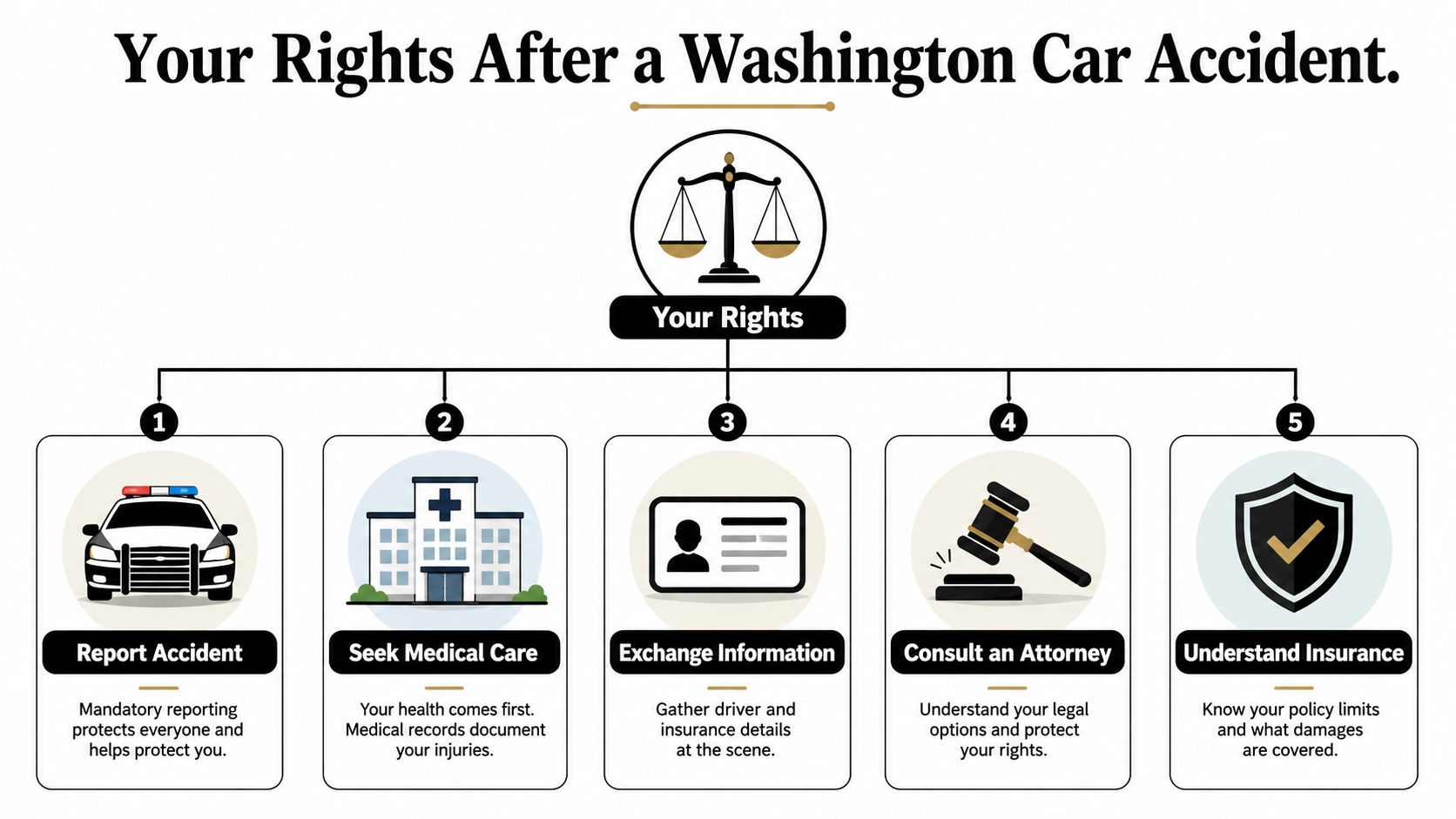 An infographic titled Your Rights After a Washington Car Accident, listing five steps including reporting and insurance.