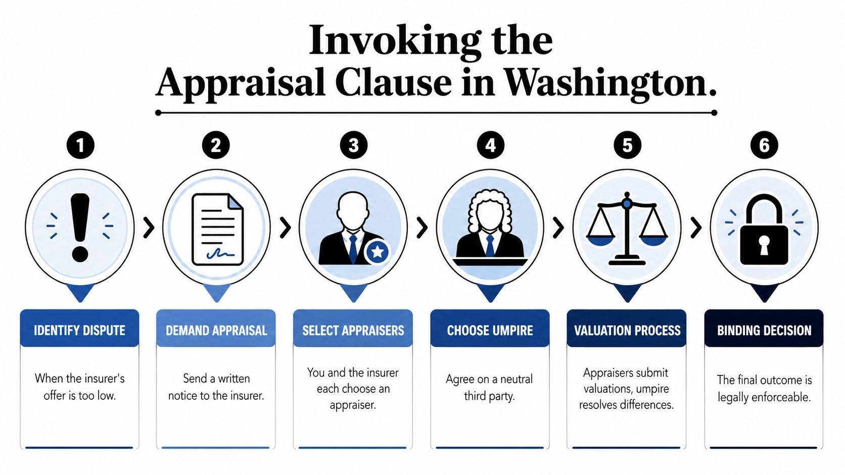A six-step infographic illustrating the appraisal clause process for insurance claims in Washington state.