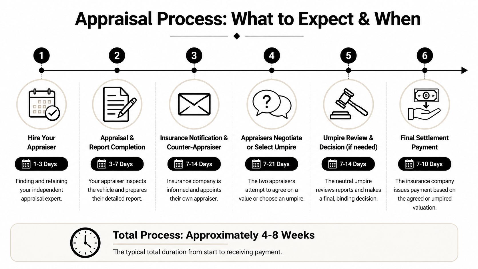 An infographic illustrating the six-step vehicle appraisal process timeline, from hiring an appraiser to receiving final payment.