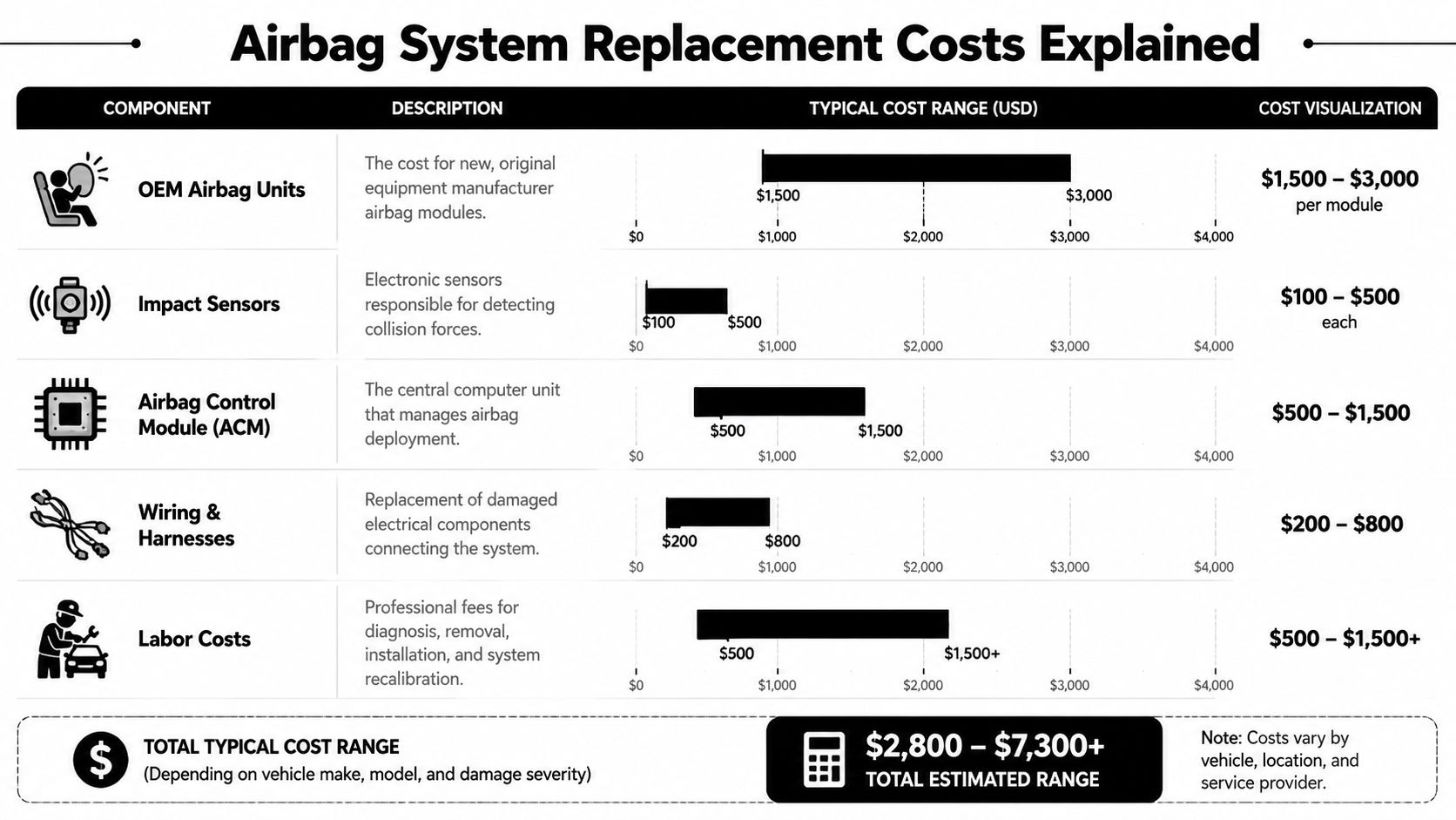 A chart showing the typical cost ranges for individual airbag system components and labor expenses.