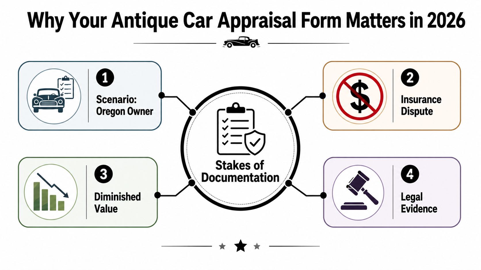 An infographic titled Why Your Antique Car Appraisal Form Matters in 2026 showing four key reasons for documentation.