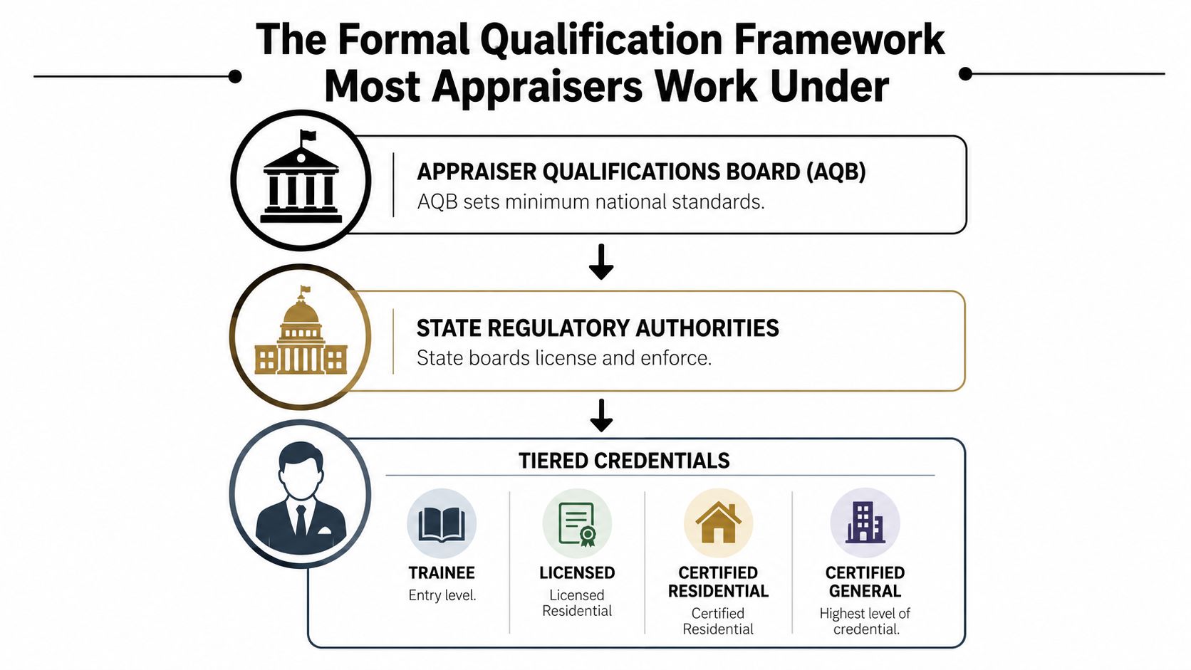 A diagram outlining the formal qualification framework for property appraisers, including regulatory boards and tiered credentials.