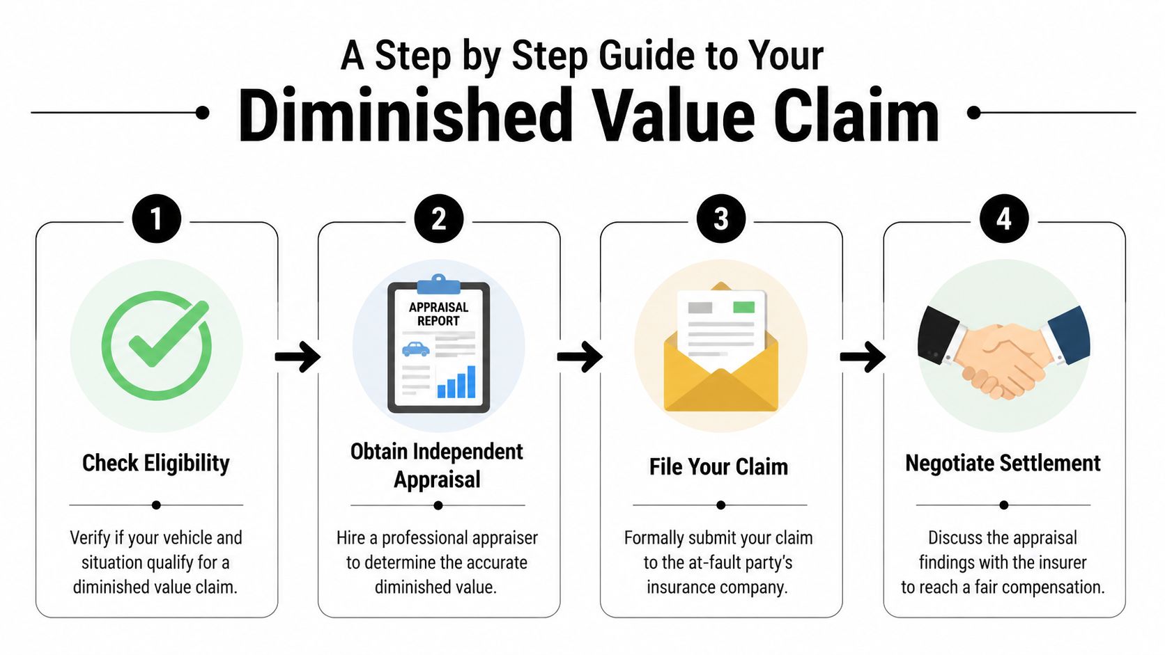 A four-step infographic guide explaining the process of filing an auto diminished value claim.