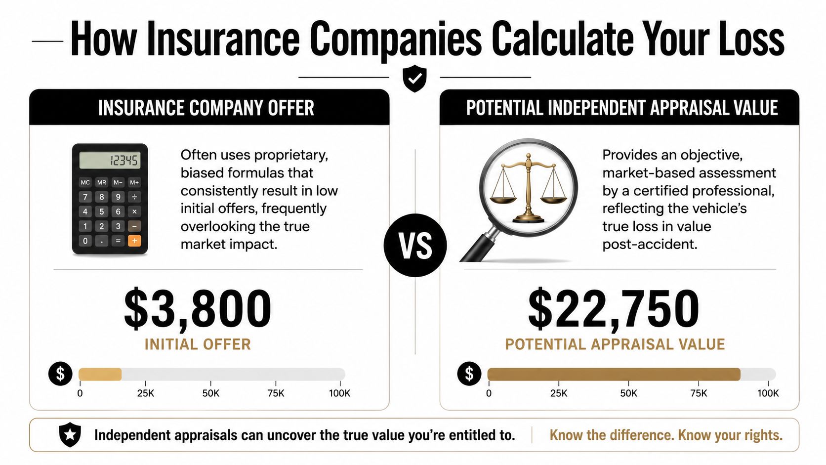 A comparison infographic showing a low insurance company offer versus a much higher independent appraisal value.