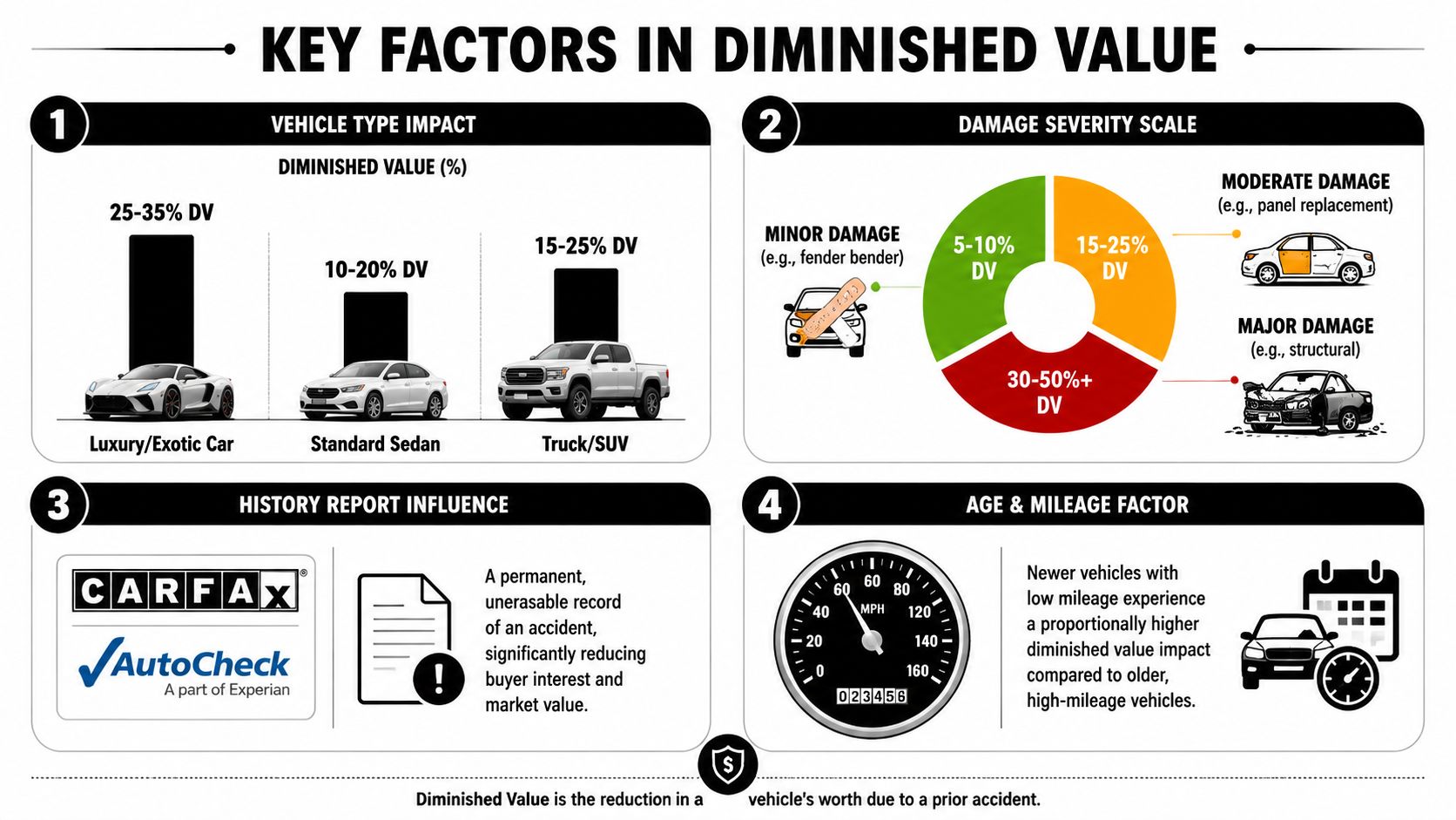 An infographic showing four key factors that influence the diminished value of a vehicle after an accident.