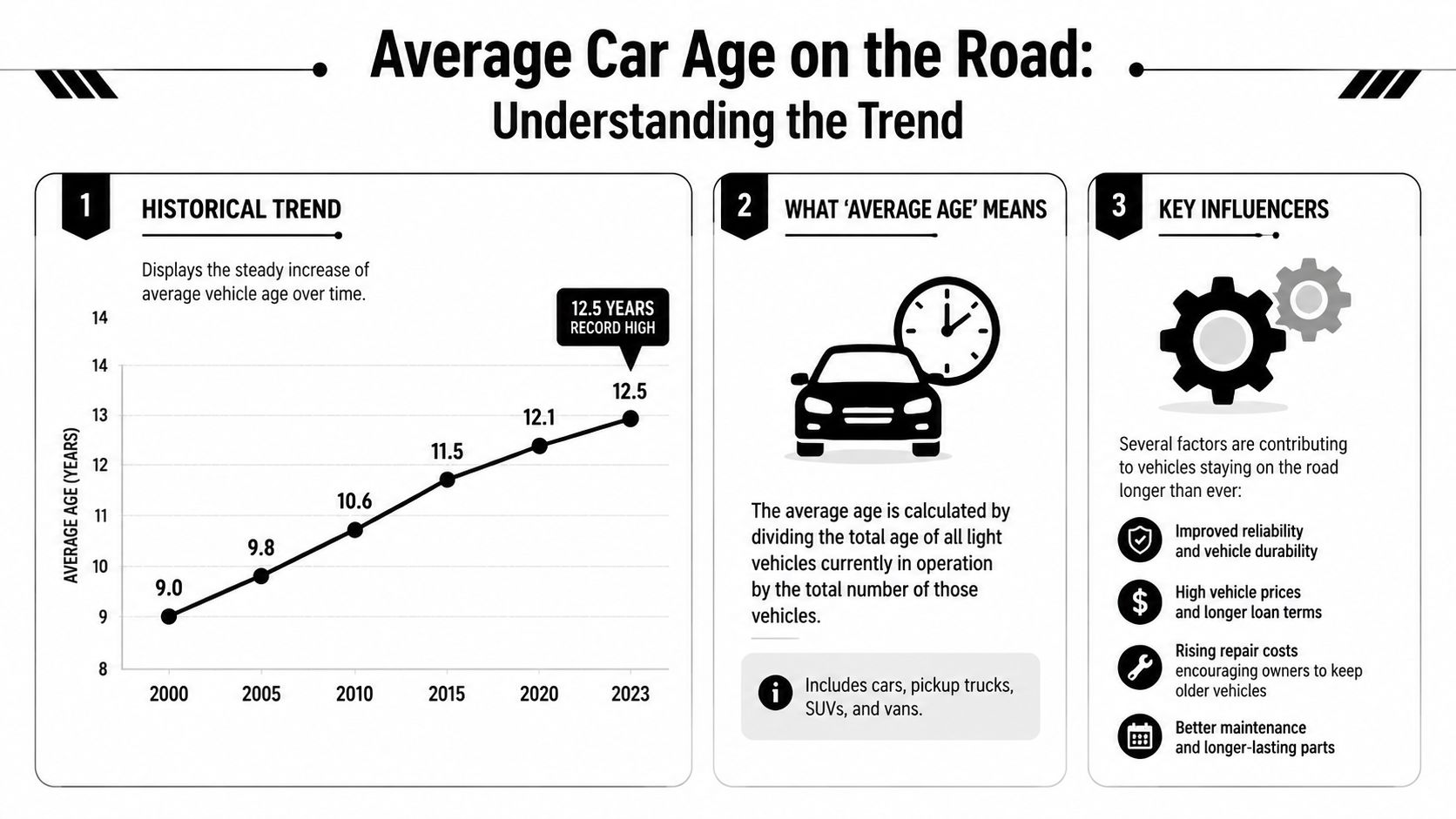 A chart showing the steady increase in the average age of vehicles on the road since 2000.
