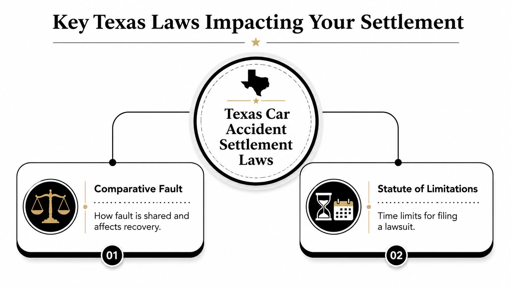 A diagram outlining key Texas car accident settlement laws, including comparative fault and statute of limitations.