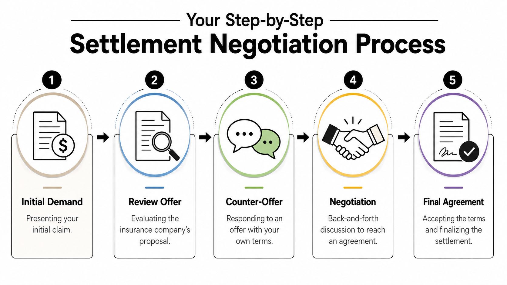 A five-step infographic showing the legal process of a settlement negotiation after an insurance claim.