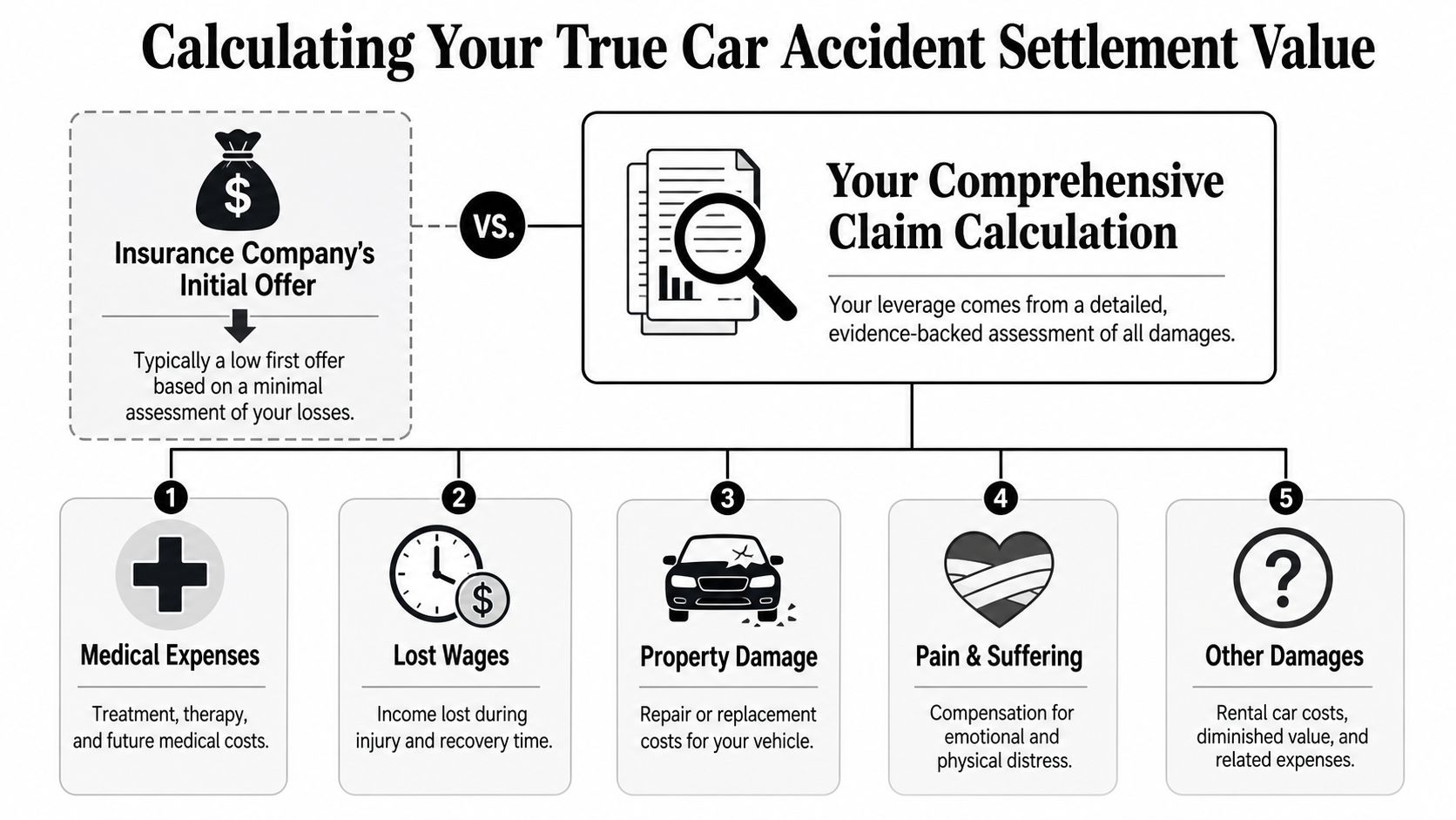 An infographic showing the contrast between an initial insurance settlement offer and a comprehensive claim calculation process.