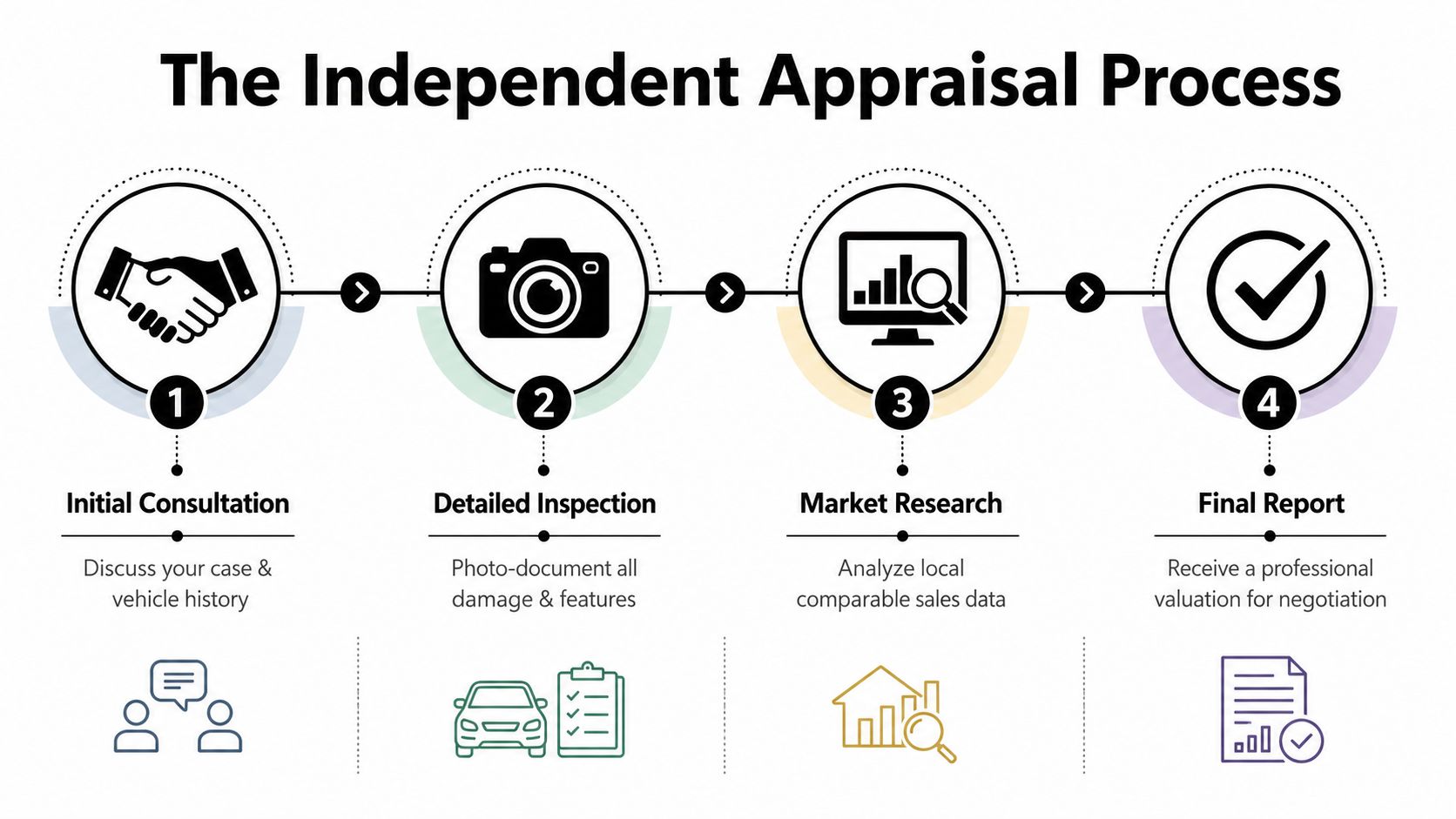 A four-step infographic illustrating the independent car appraisal process, from initial consultation to the final valuation report.