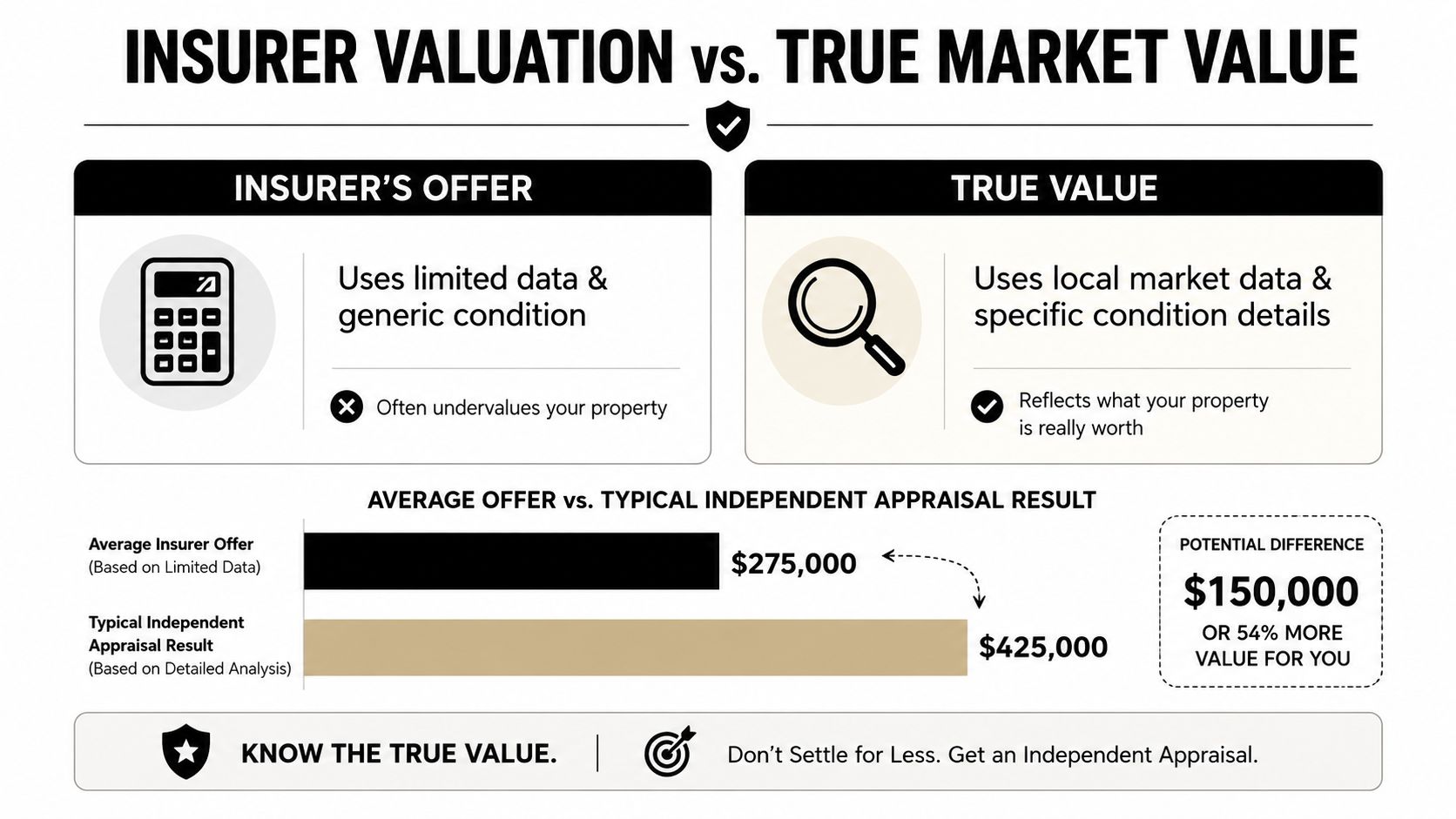 A comparative infographic showing why independent property appraisals often result in higher valuations than insurer offers.