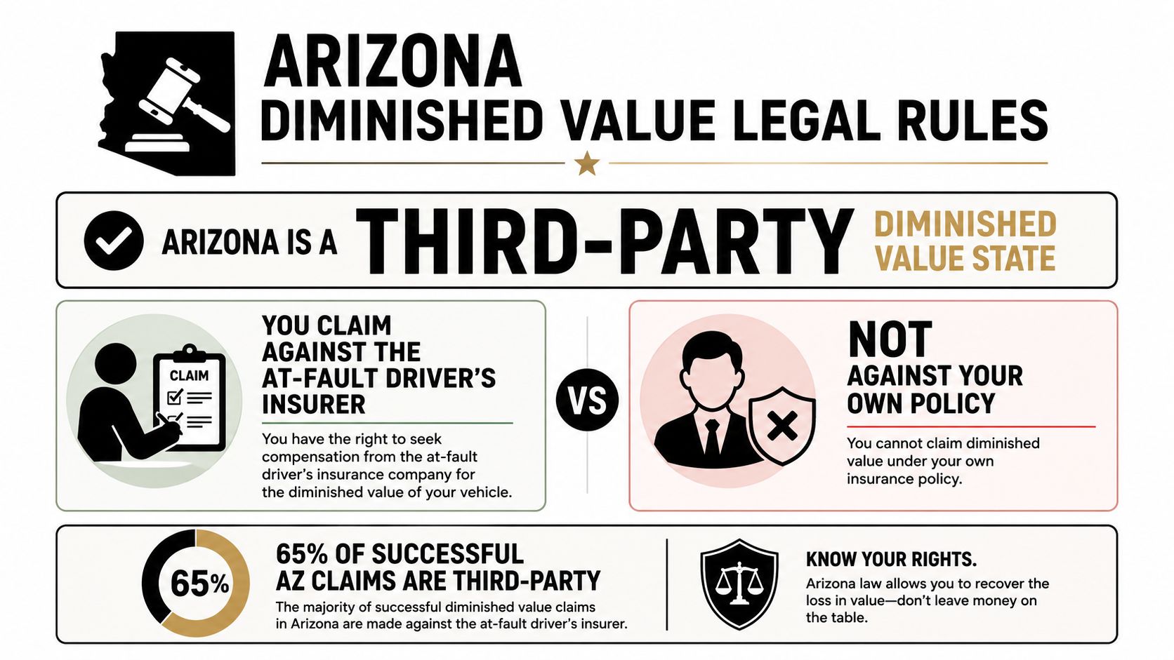 An infographic explaining Arizona's legal rules for third-party diminished value insurance claims against at-fault drivers.