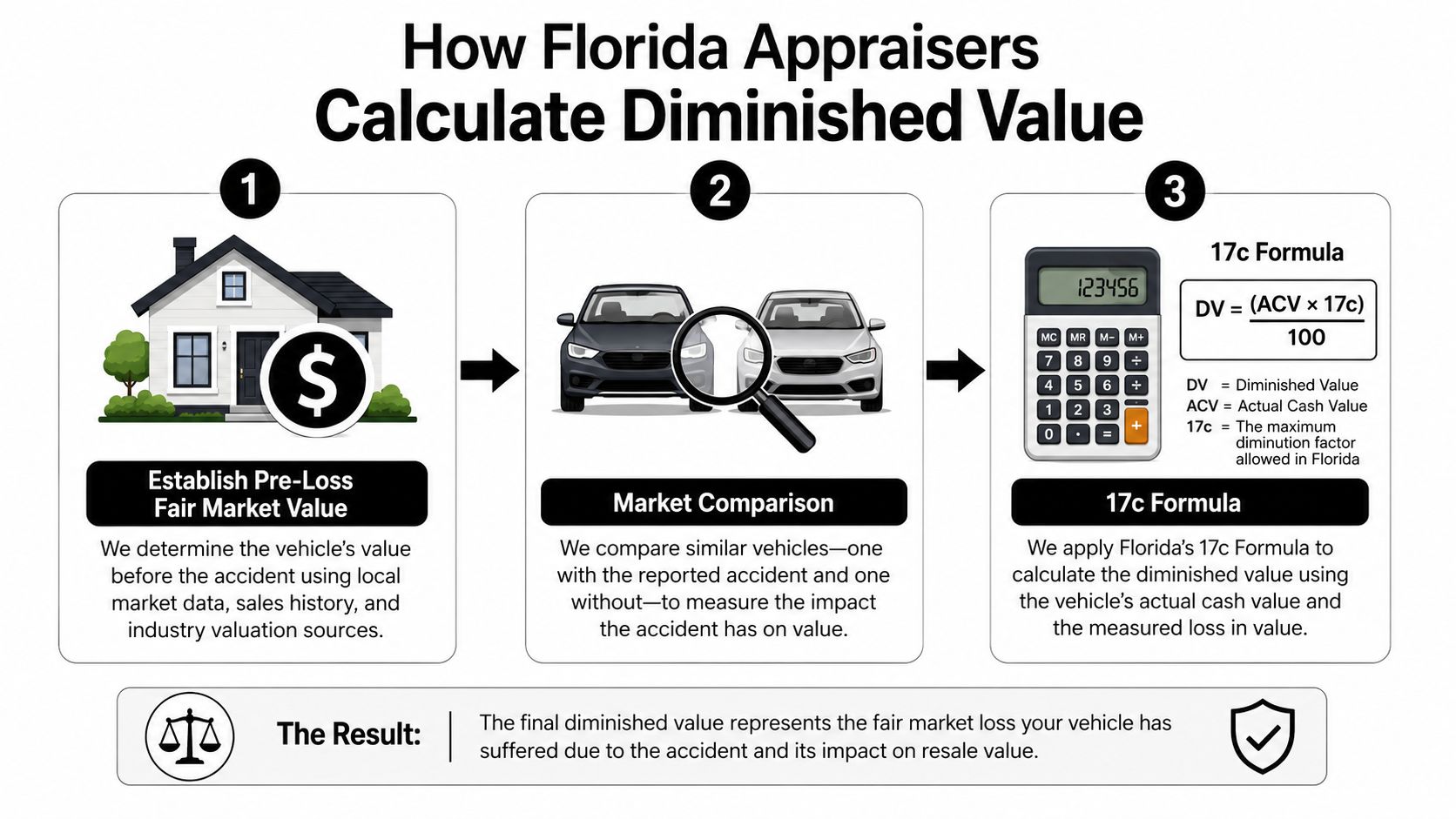 A three-step infographic explaining how Florida appraisers calculate diminished value for vehicles after an accident.