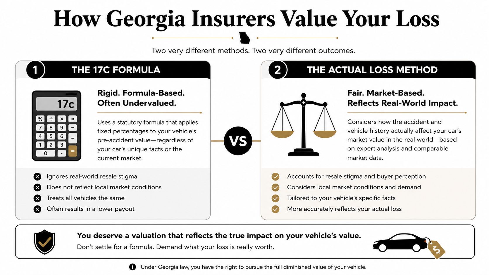 A graphic comparing the 17c formula to the actual loss method for valuing vehicle insurance claims in Georgia.