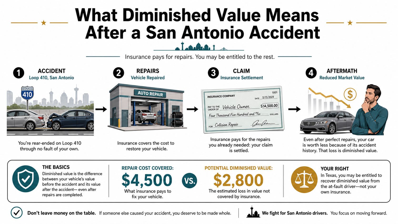 An infographic explaining diminished value claims for vehicle accidents in San Antonio, Texas with step-by-step process.