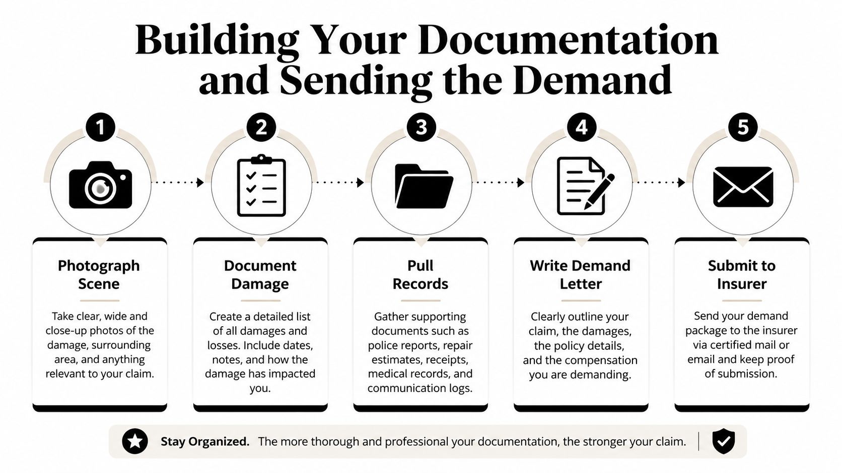 A five-step infographic showing how to document insurance claims and send a demand letter to your insurer.