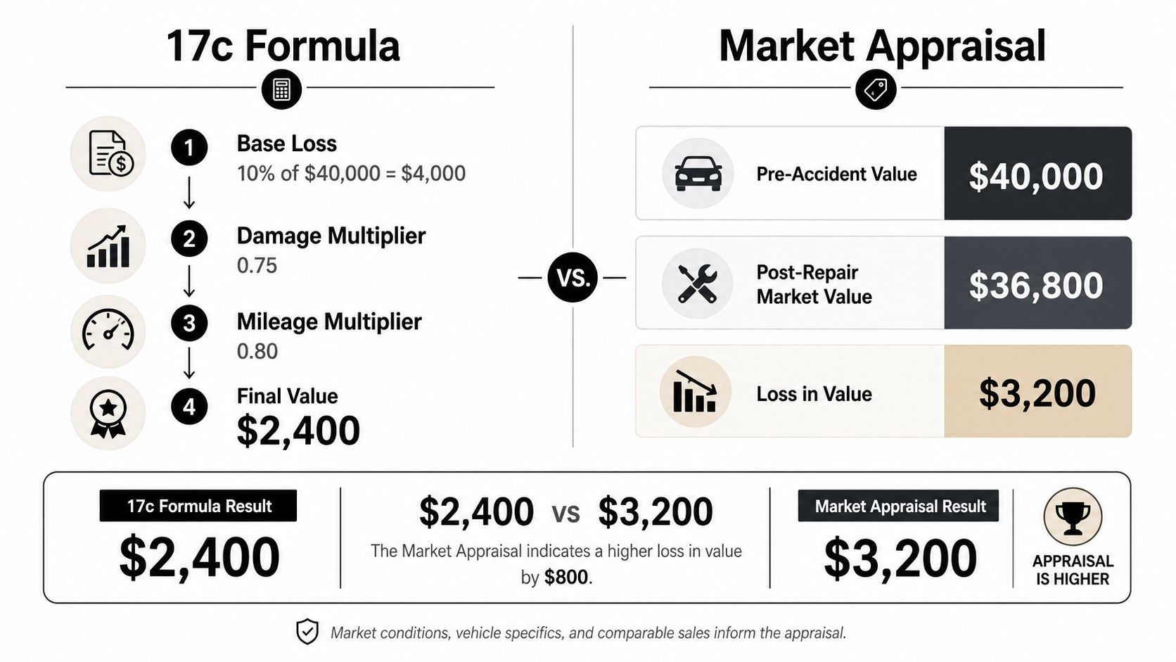 A comparison graphic between the 17c formula and a market appraisal for calculating vehicle diminished value.