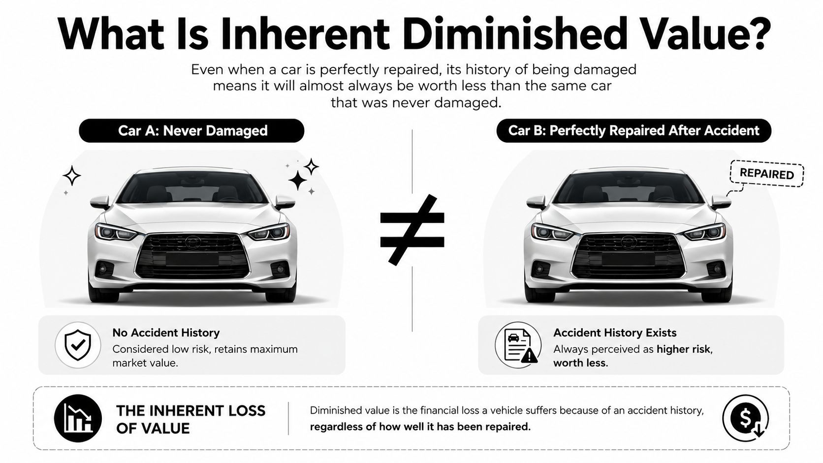 An infographic explaining inherent diminished value showing how accident history lowers a vehicle's market value.