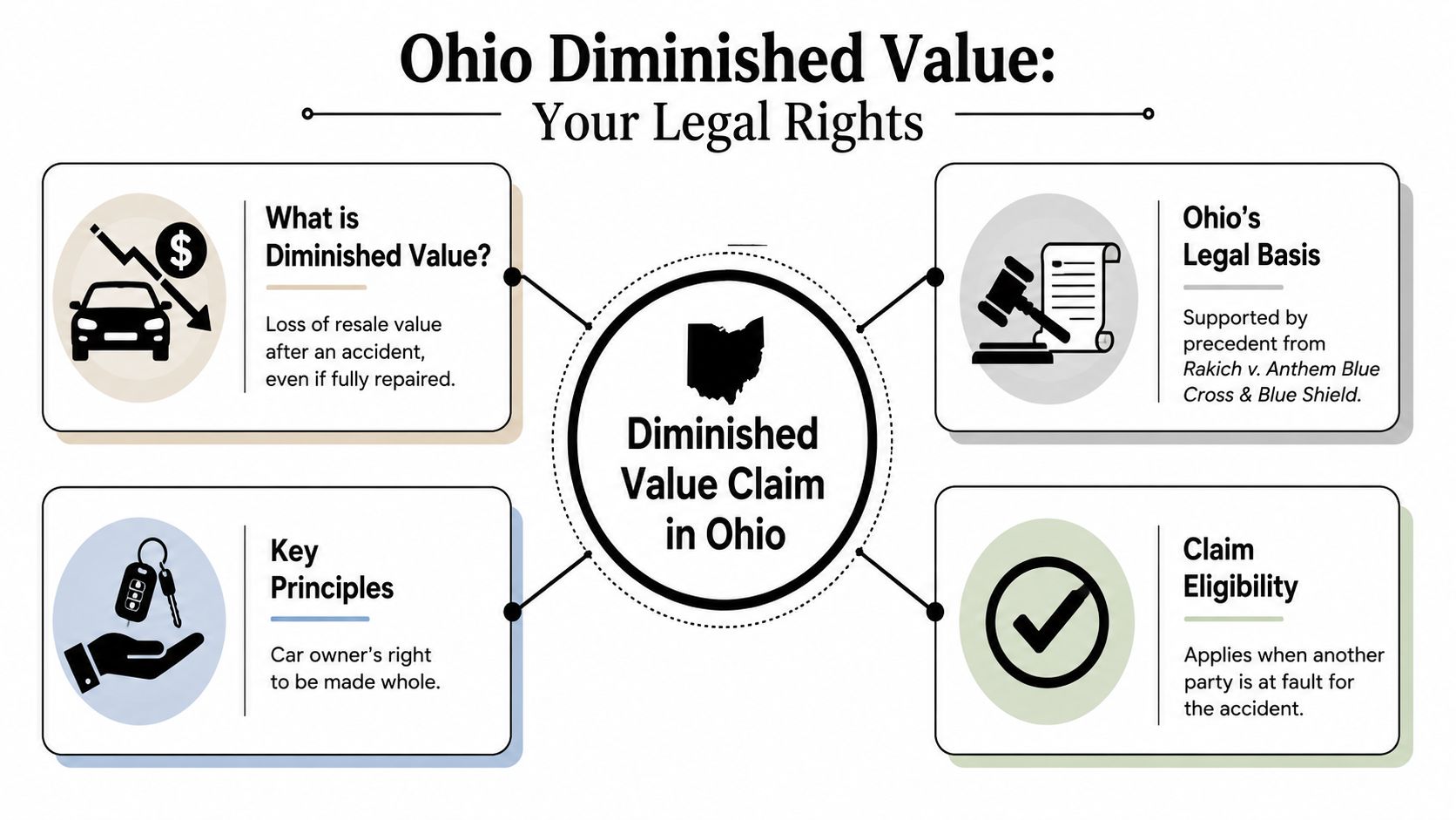 An infographic explaining Ohio diminished value claims, including legal basis, eligibility, and core concepts for car owners.