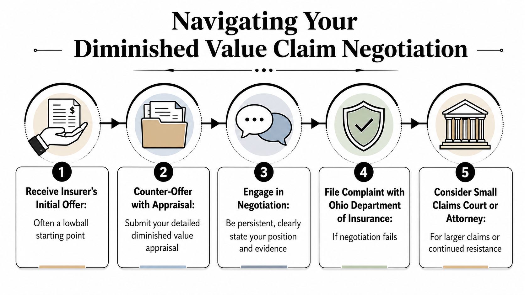A five-step infographic showing the process for negotiating a diminished value insurance claim in Ohio.