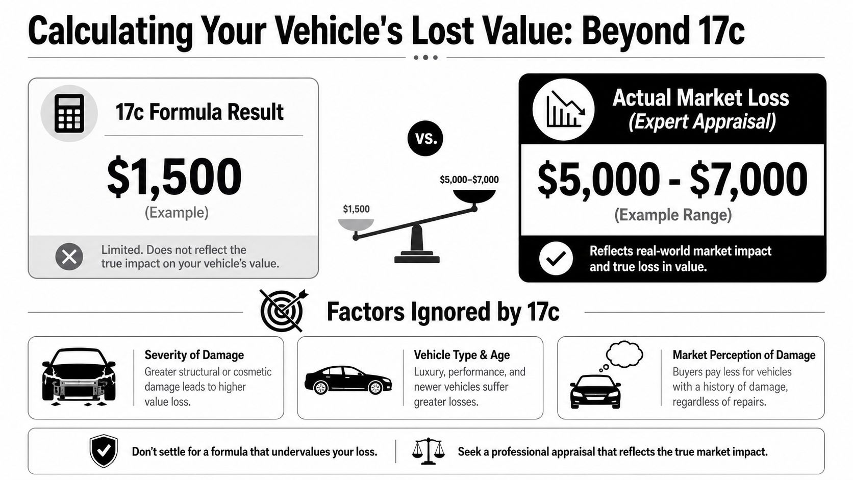 An infographic comparing 17c formula calculations to professional expert appraisals for vehicle diminished value claims.