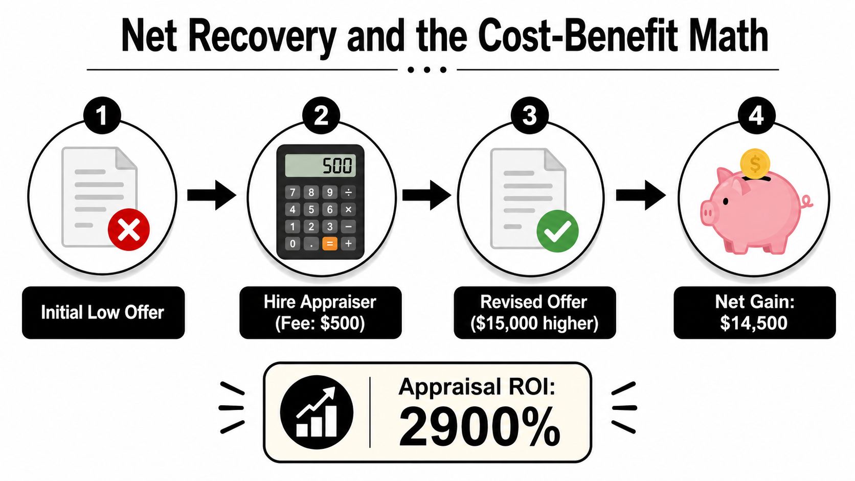 An infographic illustrating the financial benefits of hiring an appraiser to improve a low settlement offer.