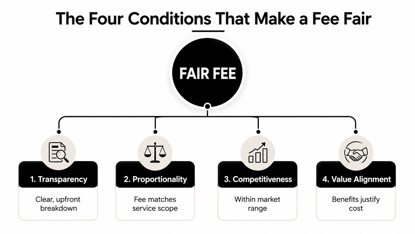 A diagram outlining the four essential conditions for a fair fee, including transparency, proportionality, competitiveness, and value alignment.