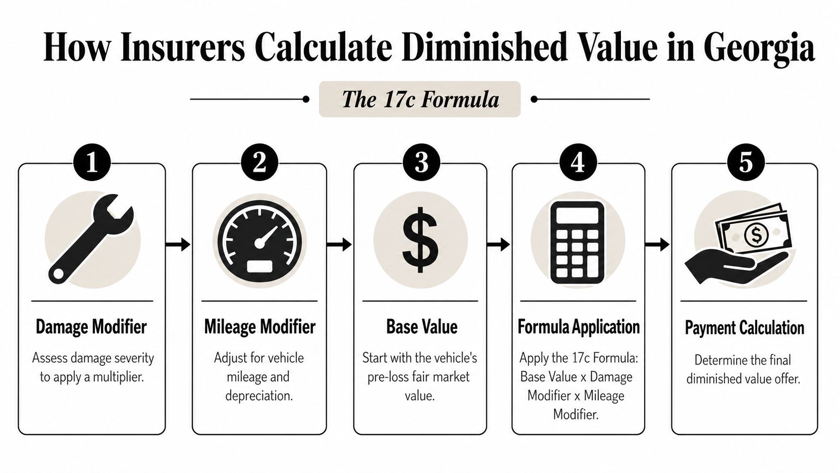 A 5-step infographic explaining how insurance companies calculate diminished value in Georgia using the 17c formula.