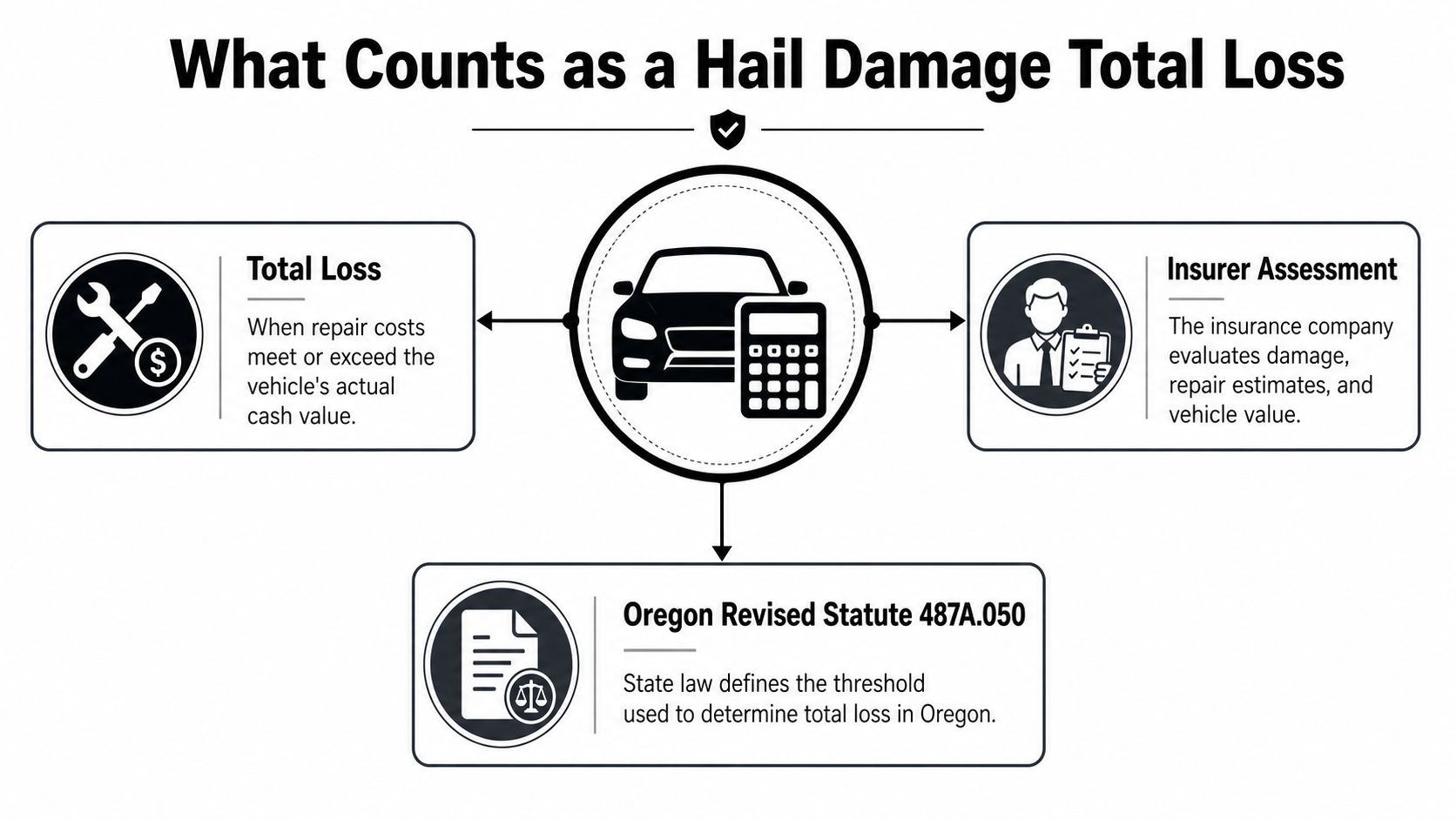 An infographic explaining how hail damage results in a vehicle total loss according to Oregon state law.