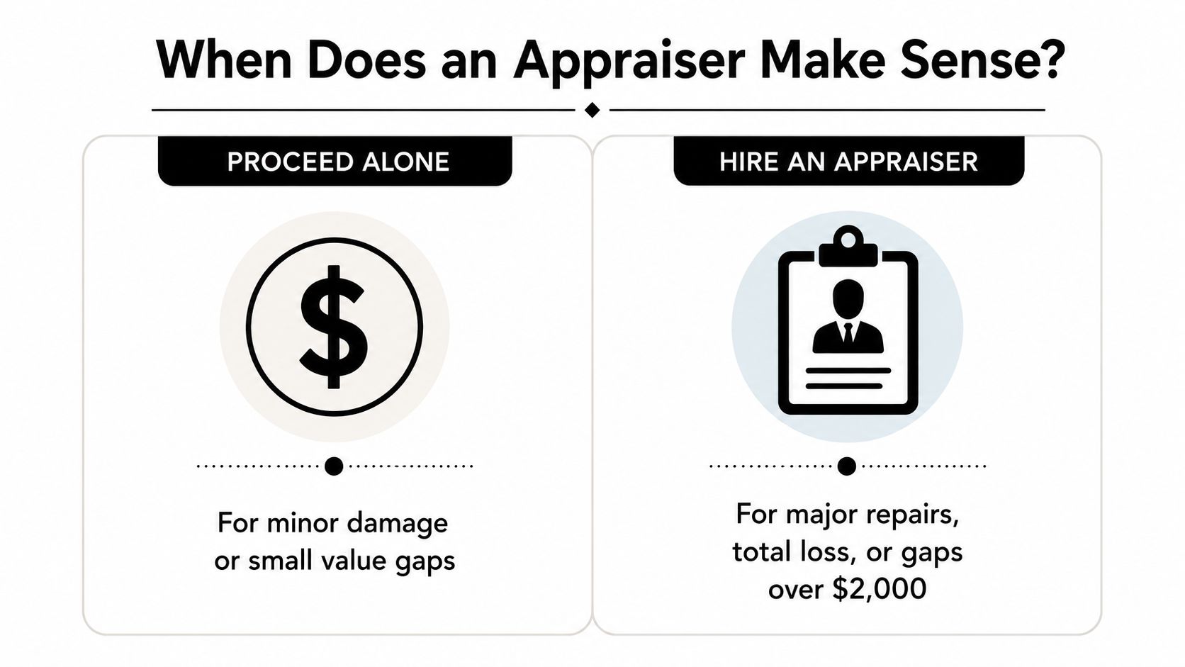 A comparison chart showing when to proceed alone versus when to hire a professional auto appraiser.