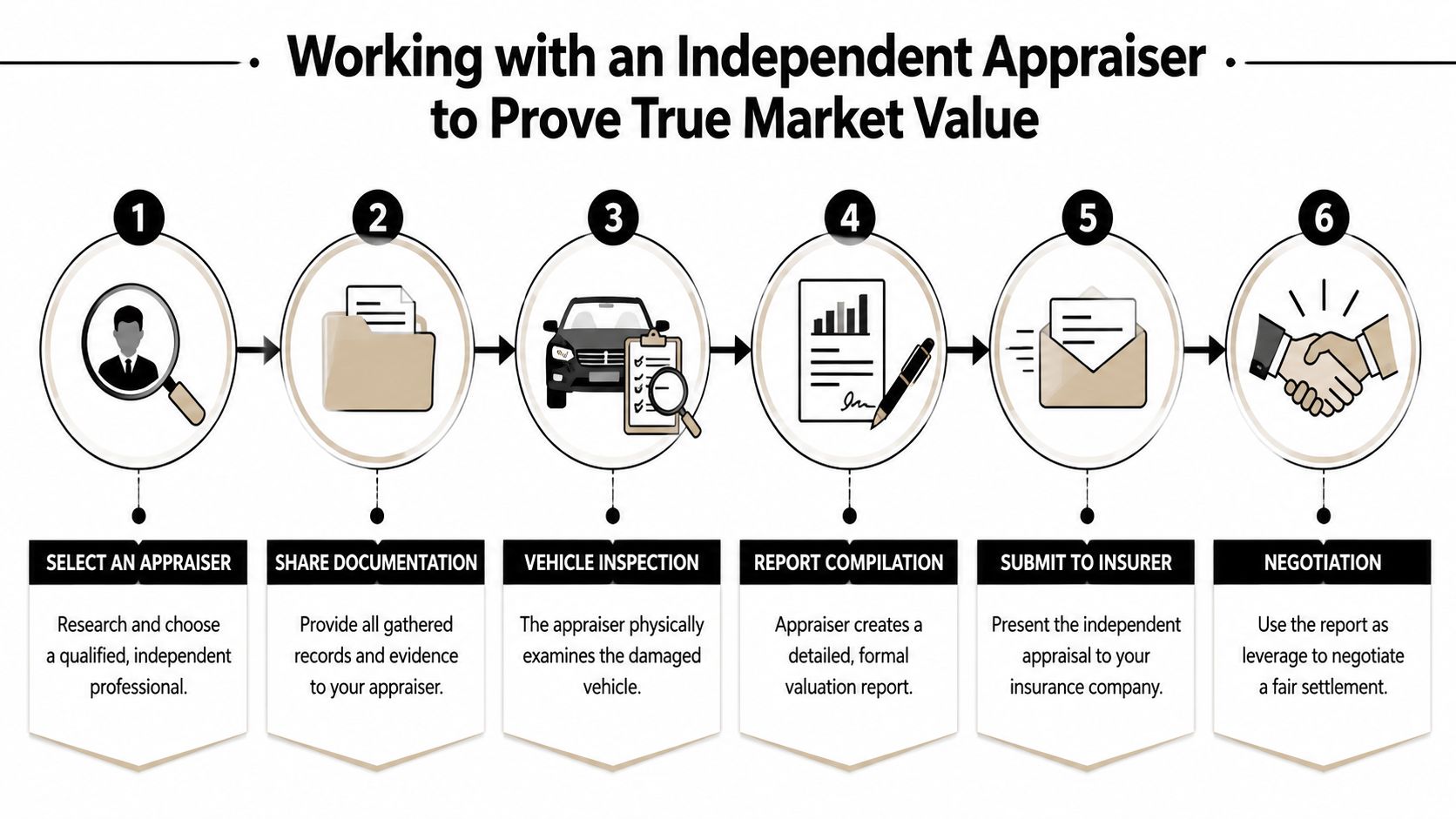 A six-step infographic illustrating the process of working with an independent appraiser for vehicle market valuation.