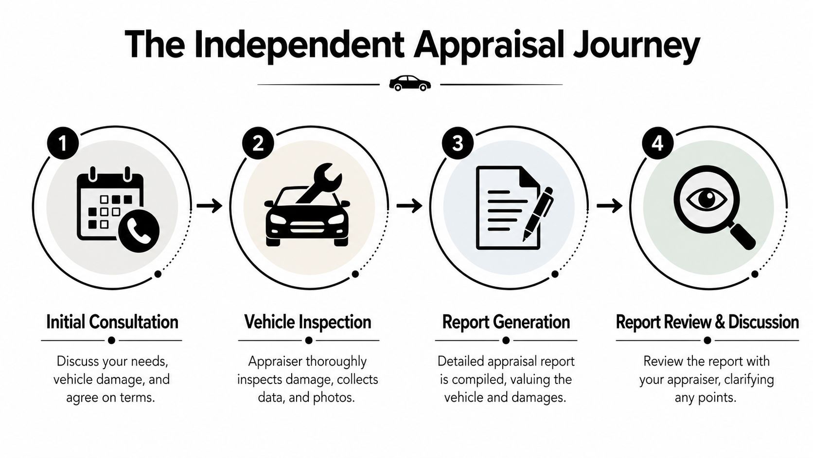A four-step infographic illustrating the independent vehicle appraisal process from consultation to final report review.