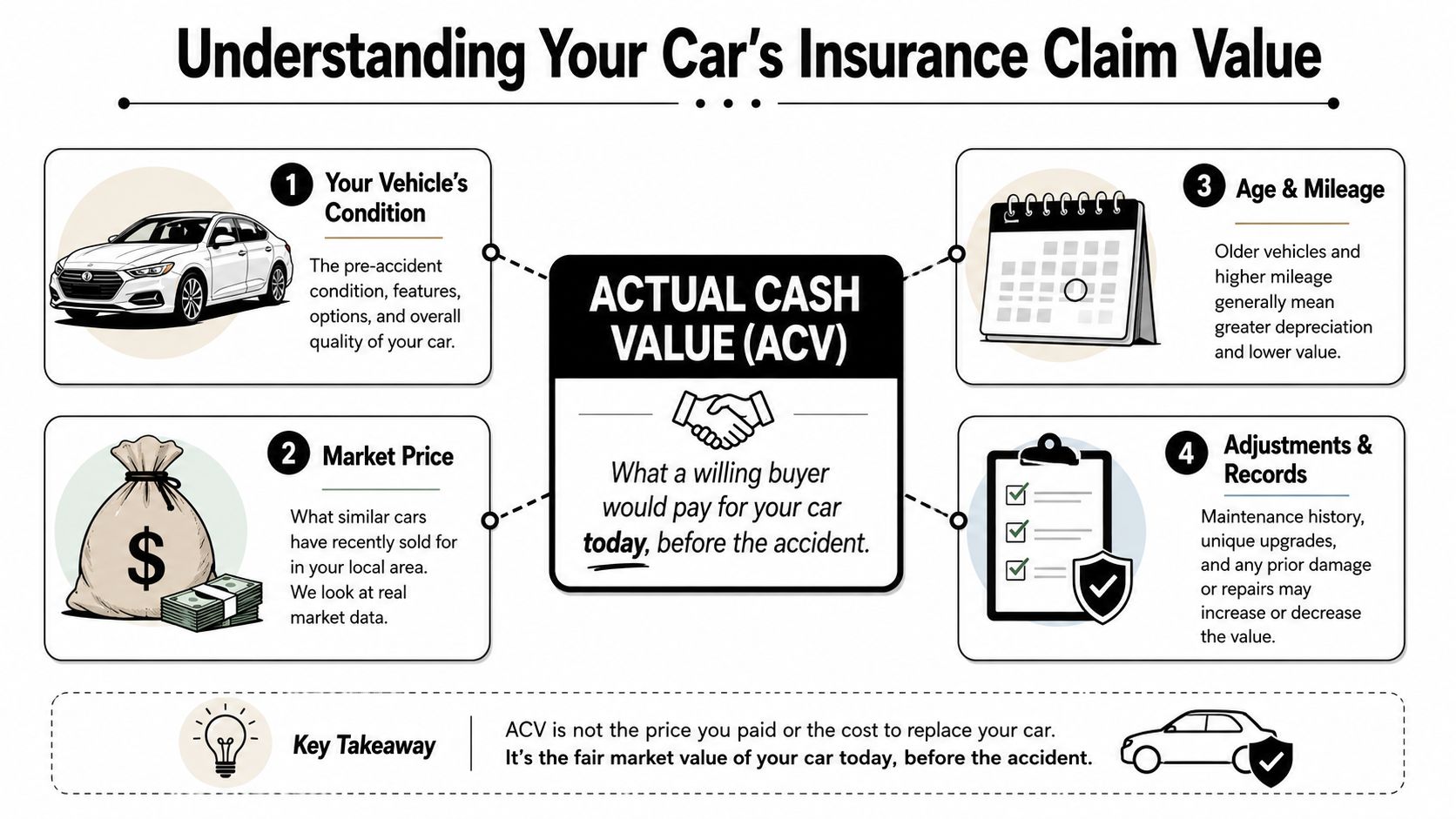 An infographic explaining how actual cash value is calculated for car insurance claims with four key factors.