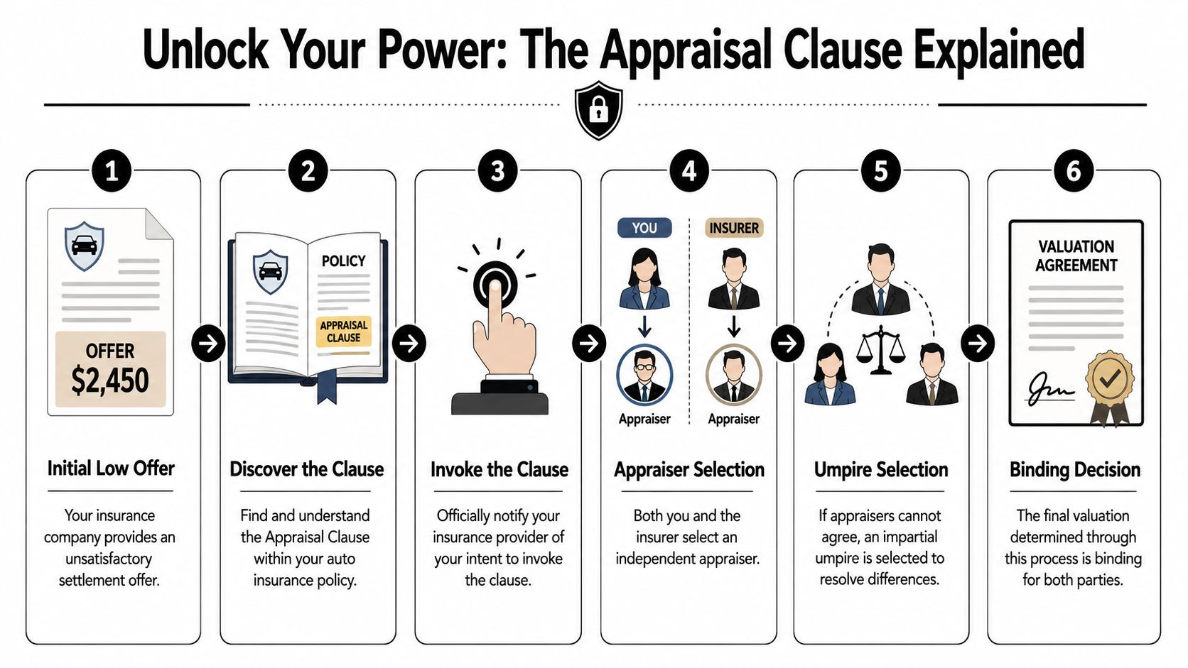 A six-step infographic explaining how the insurance appraisal clause process works for property damage settlements.