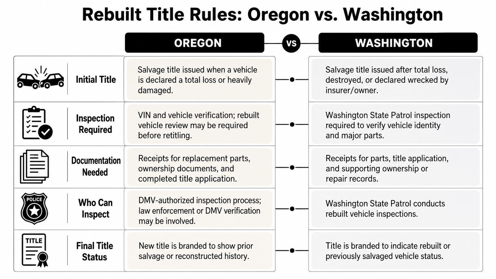 A comparison chart outlining the rebuilt title registration rules for vehicles in Oregon versus Washington state.