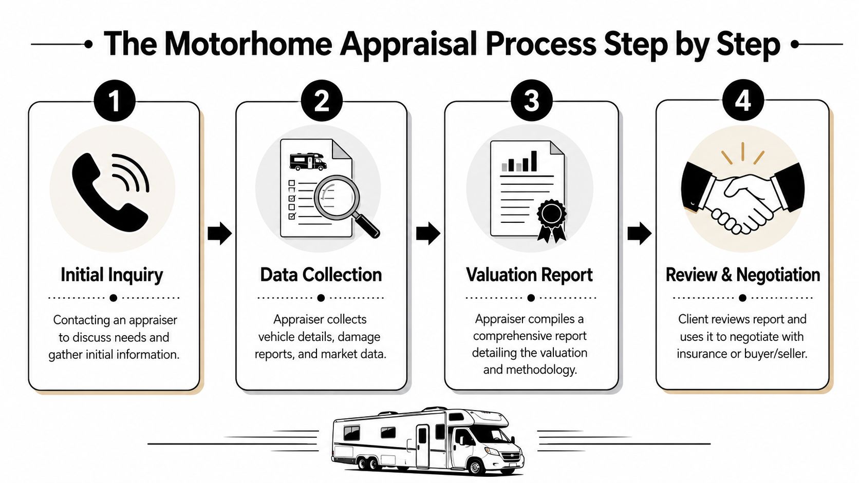 A four-step infographic illustrating the professional motorhome appraisal process from initial inquiry to final review.