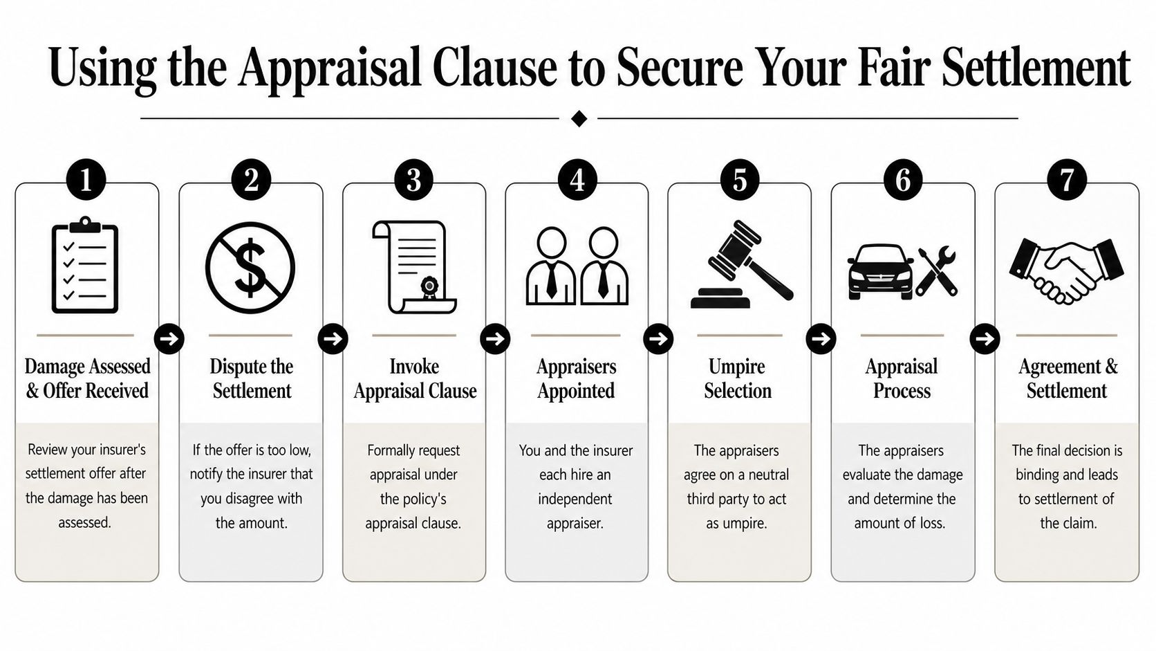 A flowchart showing seven steps to use an insurance appraisal clause for a fair claim settlement.