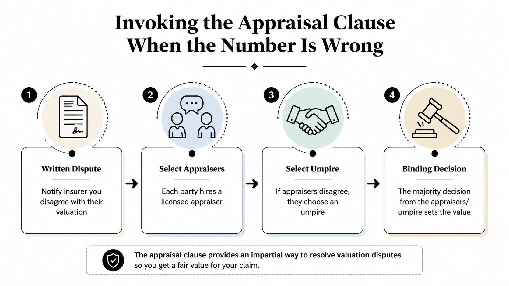 A four-step infographic explaining the insurance appraisal clause process for resolving valuation disputes on claims.