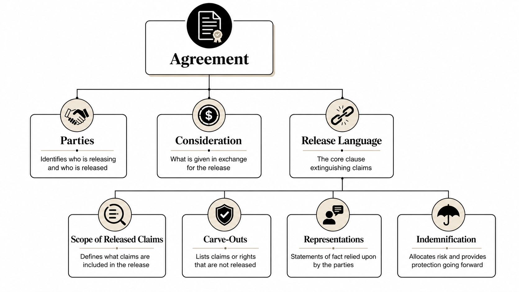 A diagram outlining the key components of a settlement release agreement including parties, consideration, and clauses.
