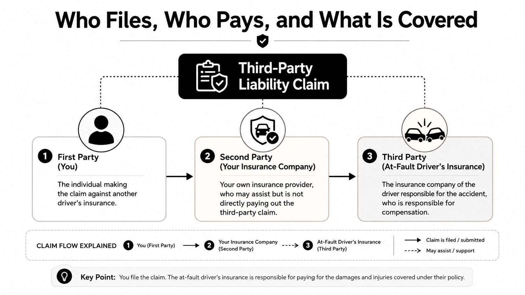 A diagram explaining third-party liability claims, showing the flow between you, your insurer, and the at-fault driver's insurance.